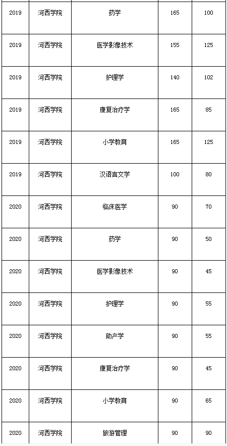 甘肅專升本,專升本,專升本分?jǐn)?shù)線,河西學(xué)院專升本