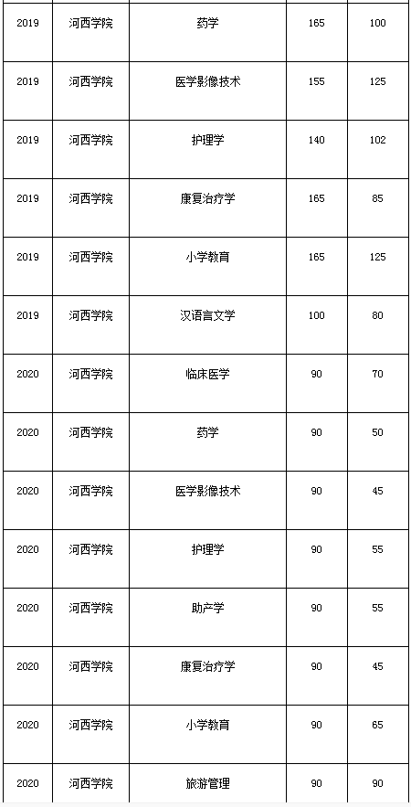 甘肃专升本,专升本,专升本分数线,河西学院专升本