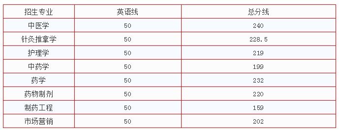 2018年江西中醫(yī)藥大學(xué)專升本錄取分?jǐn)?shù)線