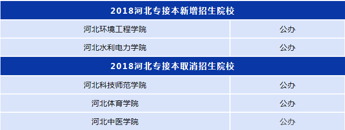 河北專接本院校