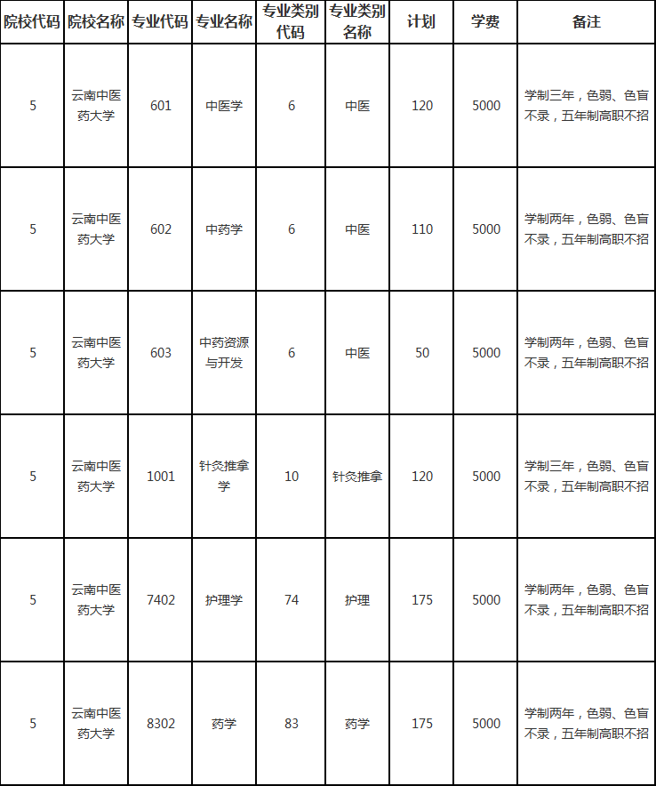 云南中醫(yī)藥大學專升本專業(yè)計劃