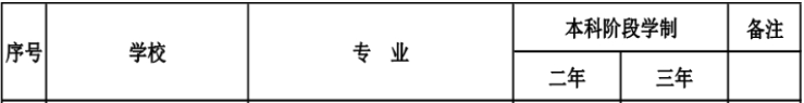 2020年吉林醫(yī)藥學(xué)院專升本招生專業(yè)