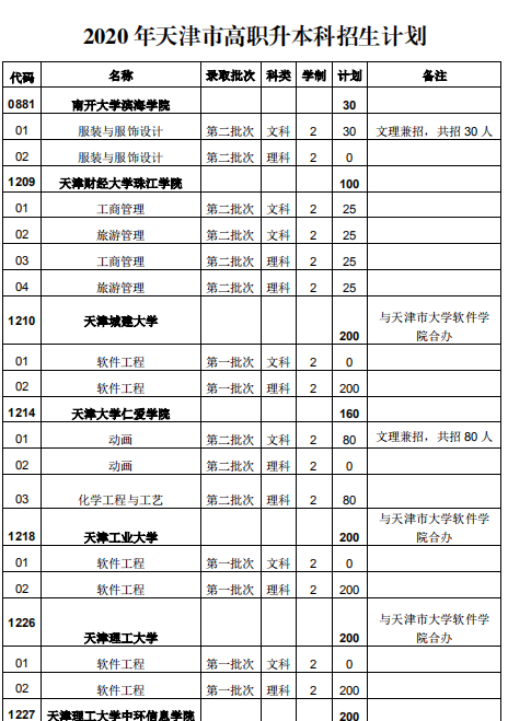 2020年天津市普通專升本招生院校及專業(yè)匯總