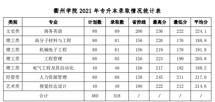 衢州學(xué)院2021年專升本分專業(yè)錄取分?jǐn)?shù)線