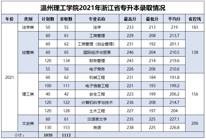 溫州理工學(xué)院2021年專升本錄取分數(shù)線