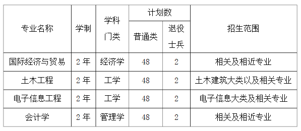 2019年安徽新华学院专升本招生计划