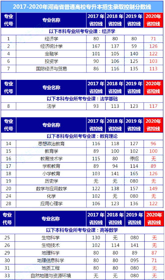 專升本控制分數(shù)線