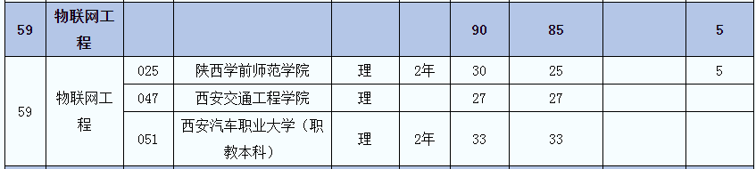 2021年陜西專升本物聯(lián)網(wǎng)工程(理)專業(yè)招生院校名單