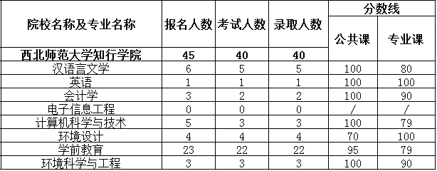 專升本控制分?jǐn)?shù)線