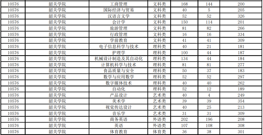 2020年广东韶关学院专插本最低分数线