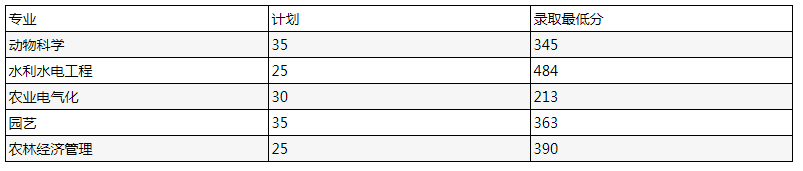 沈阳农业大学专升本园艺分数线