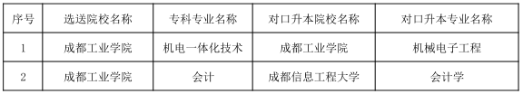 2021年成都工業(yè)學(xué)院校內(nèi)專升本專業(yè)對(duì)照表