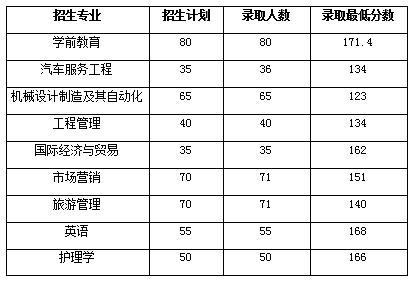 湖南省专升本分数线