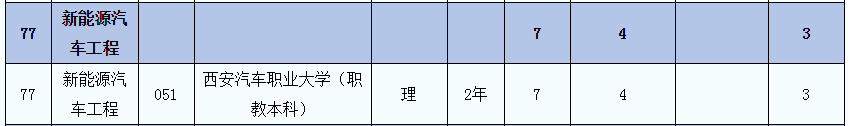 2021年陜西專升本新能源汽車工程(理)專業(yè)招生院校名單