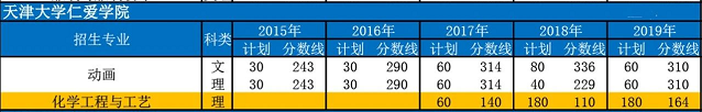 天津專升本,專升本,專升本分數線,專升本招生計劃