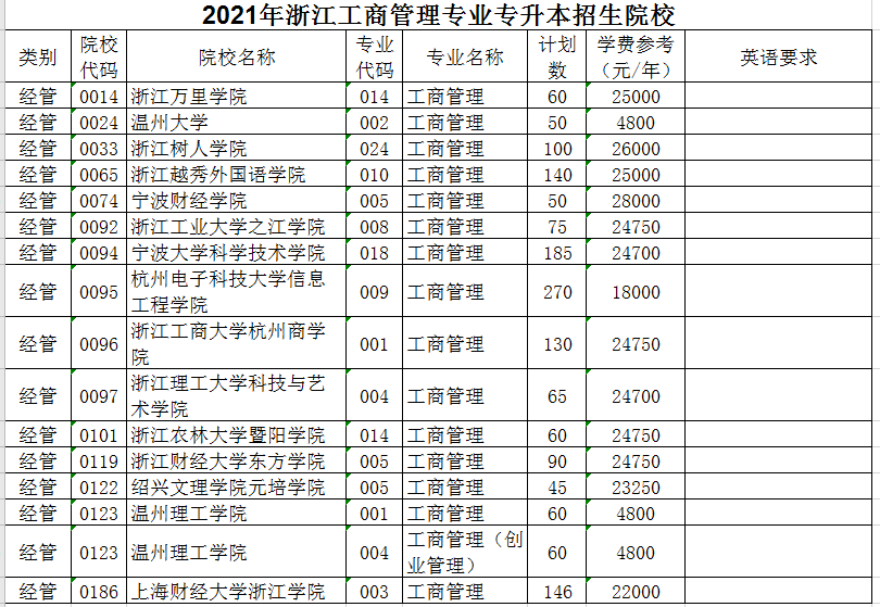 2021年浙江专升本工商管理专业招生院校名单