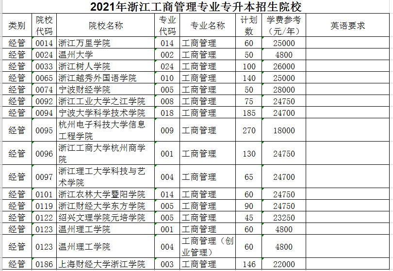 2021年浙江專升本工商管理專業(yè)招生院校名單