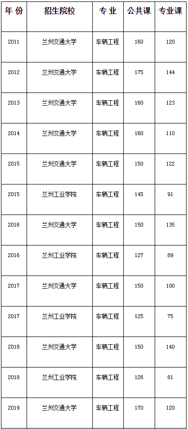 甘肅專升本,專升本,專升本分?jǐn)?shù)線