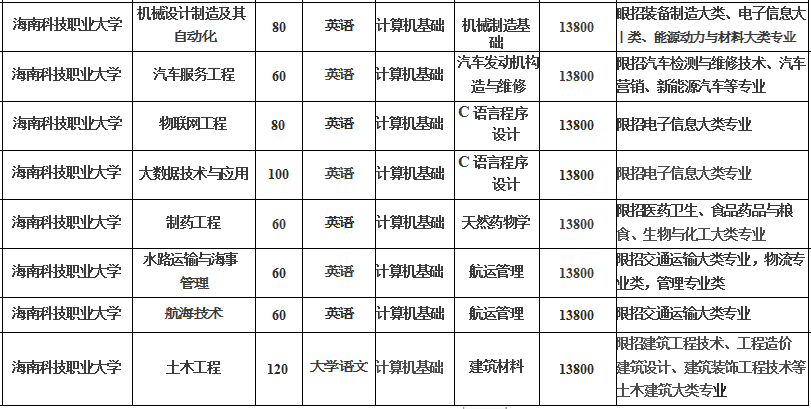 2021年海南科技職業(yè)大學(xué)專升本招生專業(yè)及對(duì)應(yīng)考試科目