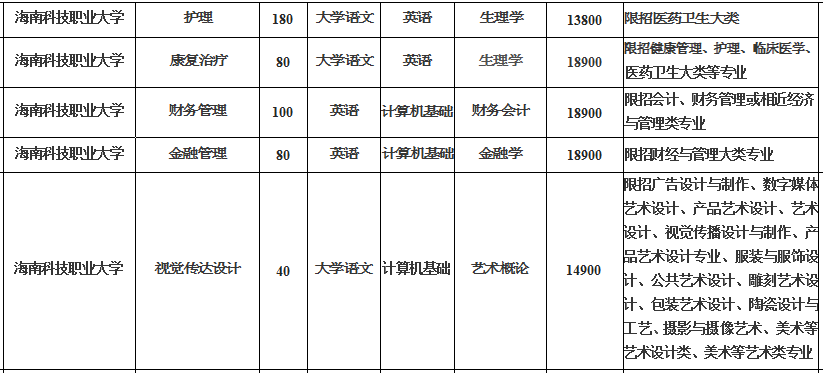 2021年海南科技職業(yè)大學(xué)專升本招生專業(yè)及對(duì)應(yīng)考試科目