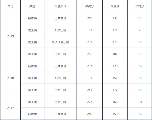 溫州大學(xué)甌江學(xué)院專升本歷年錄取分?jǐn)?shù)線匯總