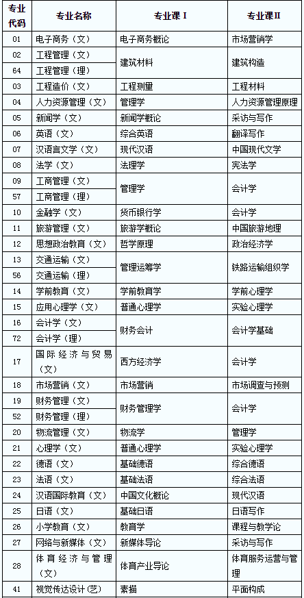 2020年陜西普通高等教育專升本專業(yè)課考試科目