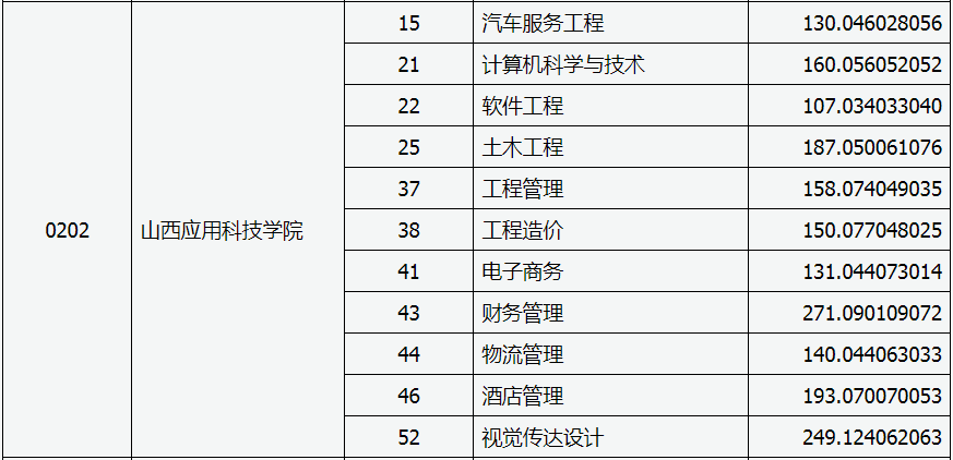 山西應用科技學院專升本分數(shù)線