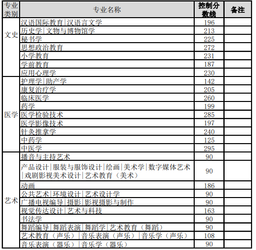 2021年河北建檔立卡專接本分?jǐn)?shù)線