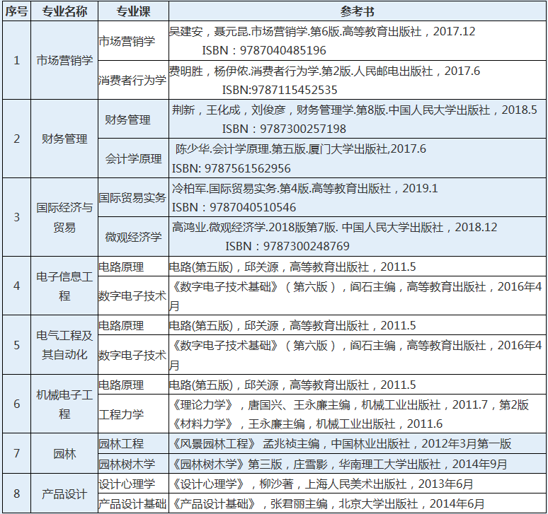 2020年惠州學(xué)院專(zhuān)插本考試科目及參考書(shū)