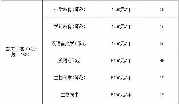 2019年肇慶學(xué)院專插本院校學(xué)費(fèi)