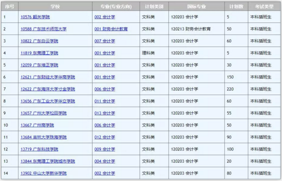 2019年廣東專插本會(huì)計(jì)學(xué)專業(yè)招生院校名單