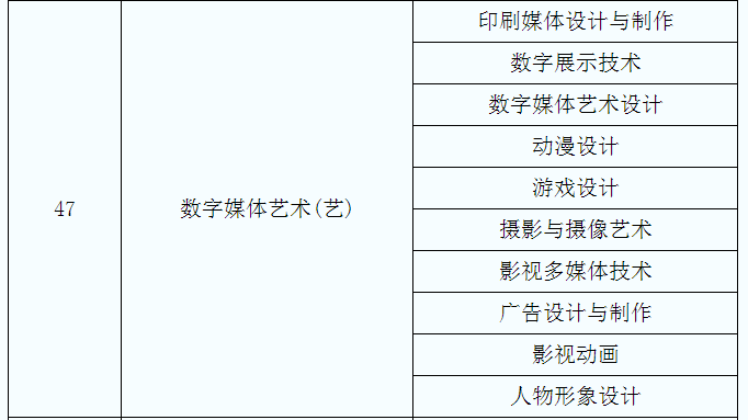 2021年陜西數(shù)字媒體與藝術專升本專業(yè)對照表