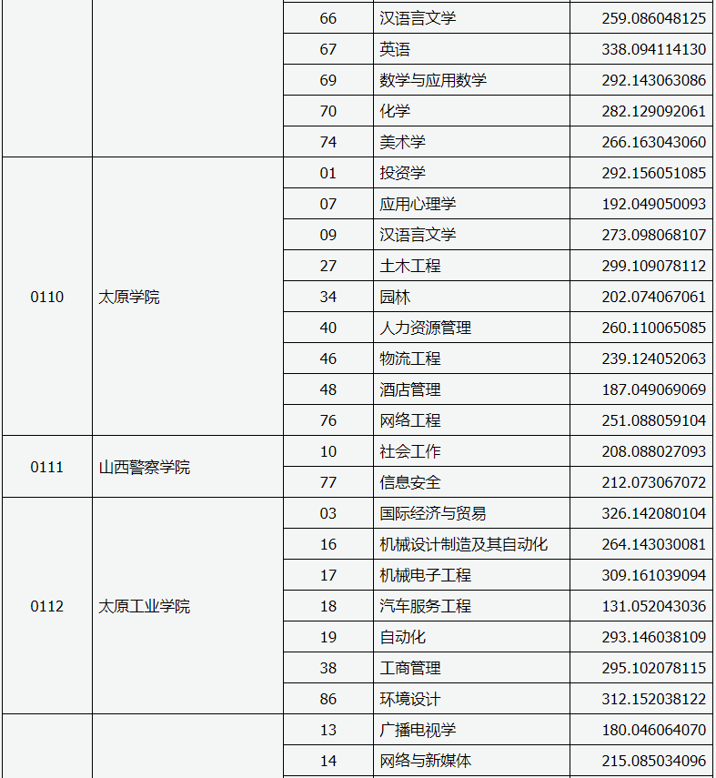 山西專升本投檔線