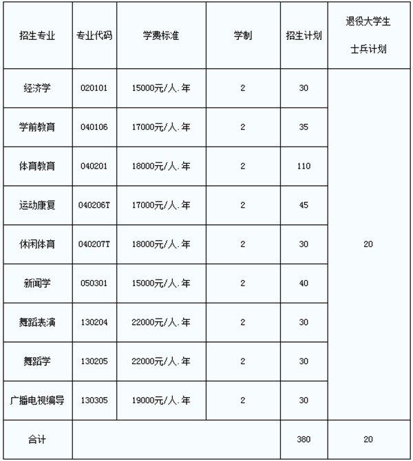 2021年湖北專升本武漢體育學院體育科技學院招生計劃