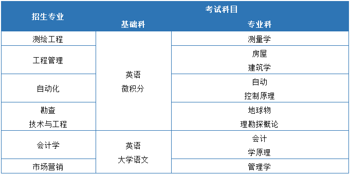 江西東華理工大學(xué)專升本招生專業(yè)及考試科目