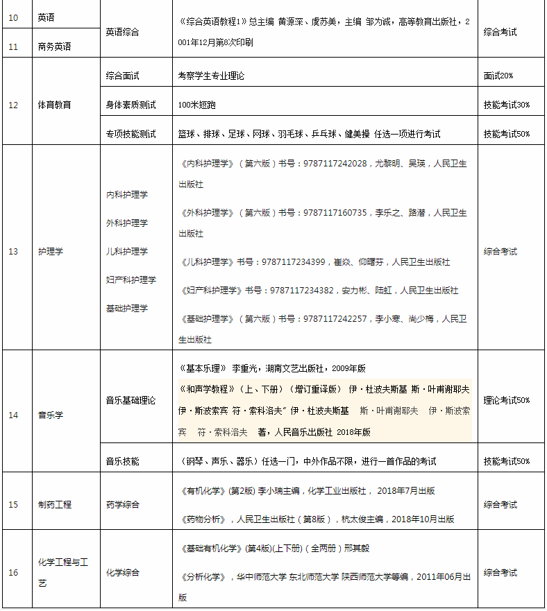 2020年銅仁學(xué)院專(zhuān)升本考試科目及參考書(shū)目