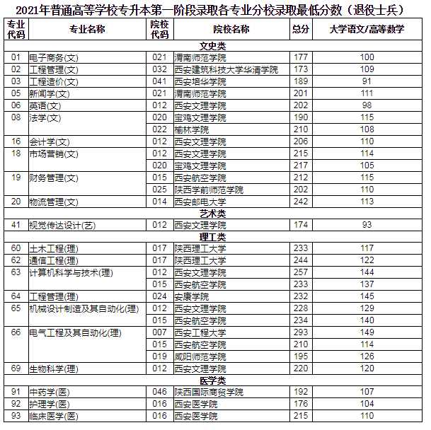 2021年陜西專升本第一階段錄取各專業(yè)分校錄取最低分?jǐn)?shù)(退役士兵)