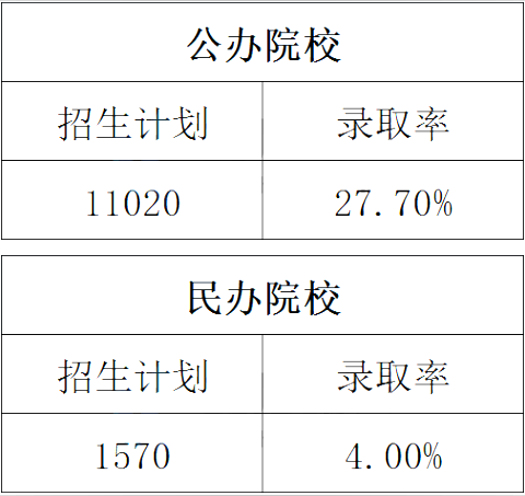 專接本招生計(jì)劃