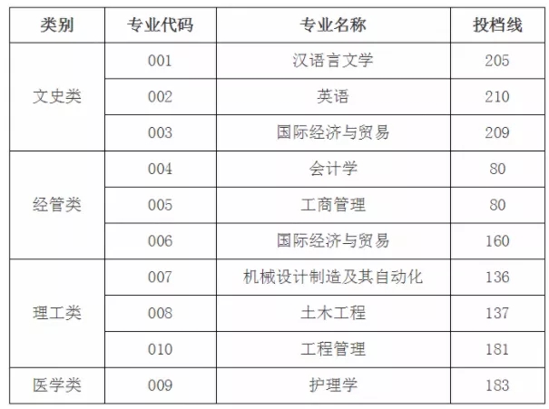 2020年紹興文理學(xué)院元培學(xué)院專(zhuān)升本錄取分?jǐn)?shù)線