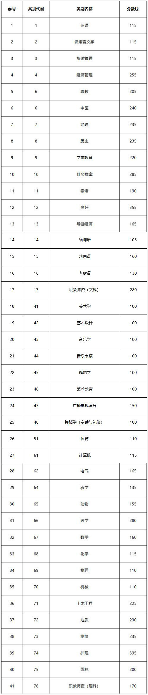 2018年云南專升本控制線