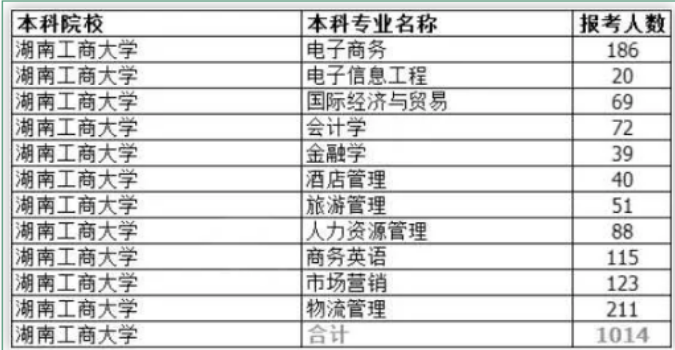 湖南專升本,專升本,2020年湖南工商大學專升本各專業(yè)報考人數(shù),湖南工商大學專升本