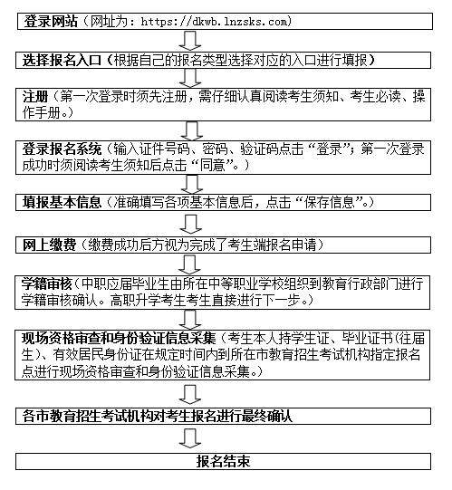 2021年遼寧職業(yè)教育專升本報(bào)名流程