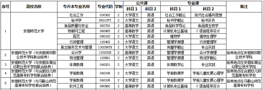 2020年安徽師范大學(xué)專升本考試科目