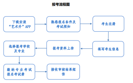 2021年天津美術(shù)學(xué)院專升本網(wǎng)上報考流程圖