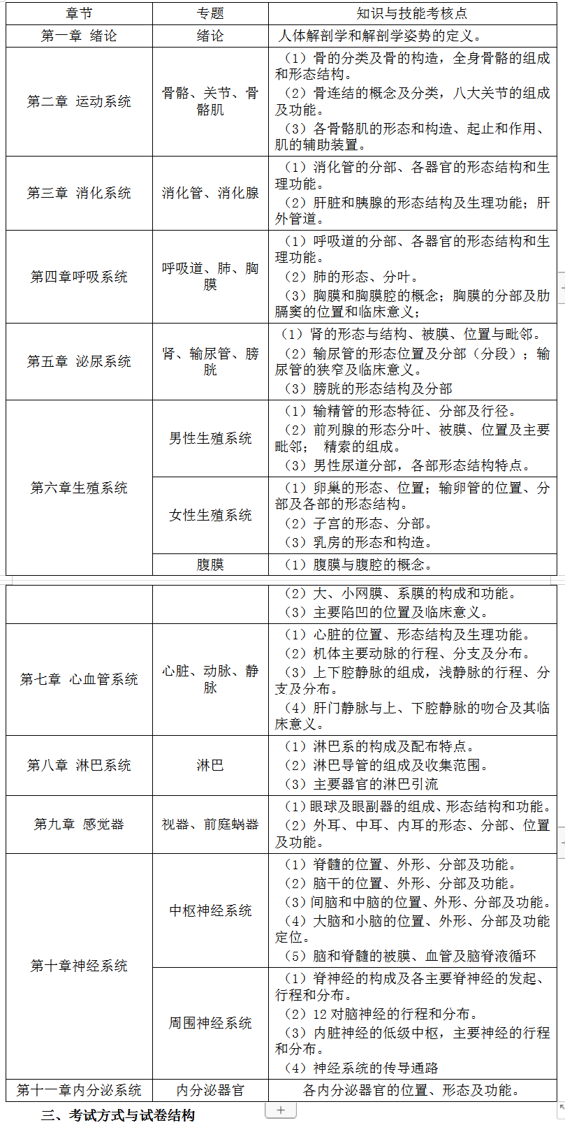 2021年江西专升本井冈山大学人体解剖学科目考试大纲