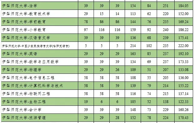 2020伊犁師范大學(xué)專升本分?jǐn)?shù)線