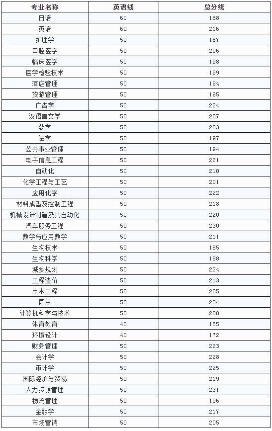 九江學(xué)院專升本錄取分?jǐn)?shù)線(2017-2019)