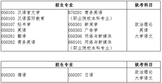 2021年廣東專插本文學類招生專業(yè)與統(tǒng)考科目對應表