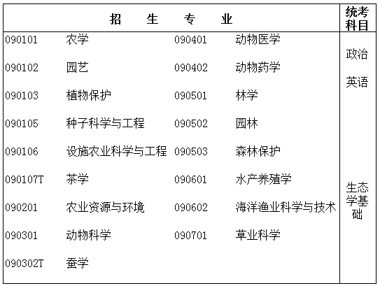 2019年廣東專插本招生專業(yè)及考試科目