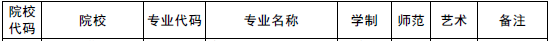 2020年信陽農(nóng)林學(xué)院專升本招收專業(yè)